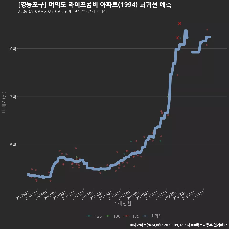 [영등포구] 여의도 라이프콤비 아파트(1994) 회귀선 예측