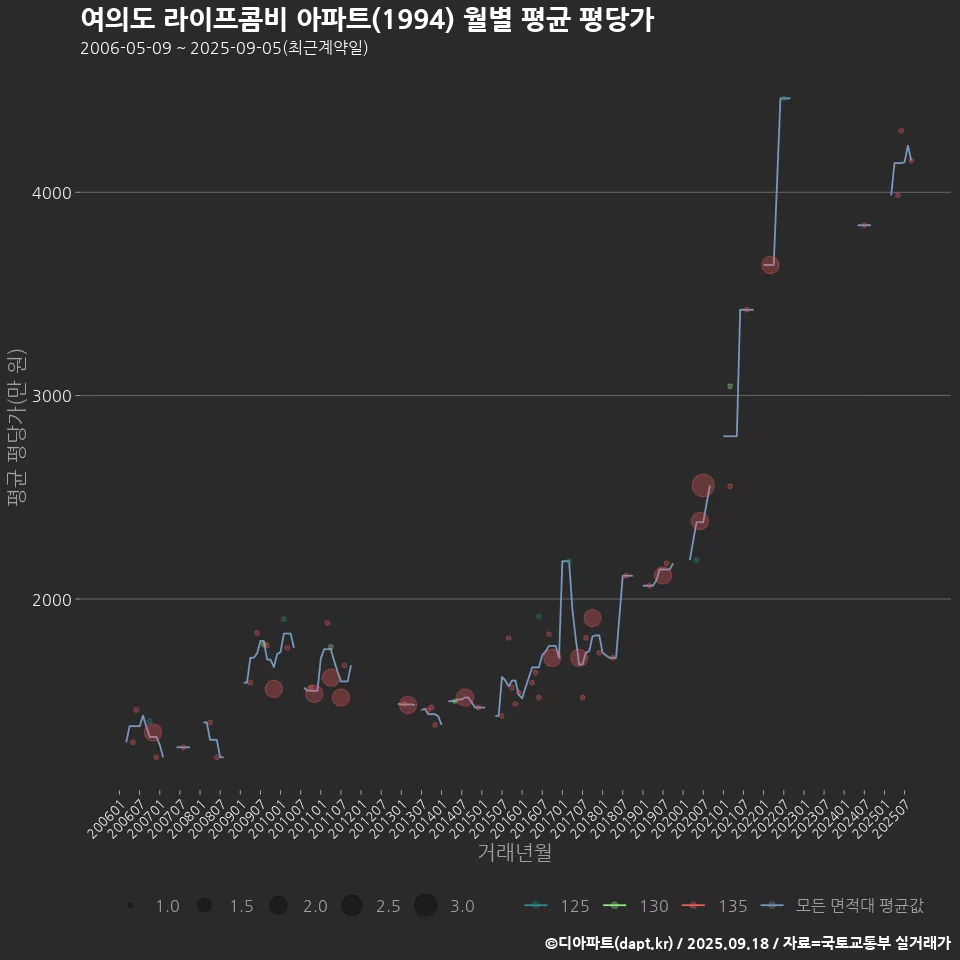 여의도 라이프콤비 아파트(1994) 월별 평균 평당가