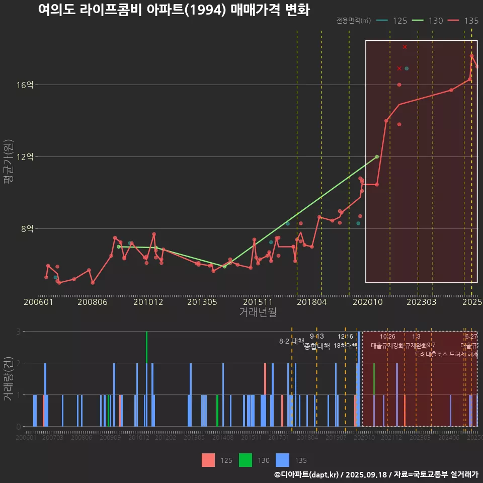 여의도 라이프콤비 아파트(1994) 매매가격 변화