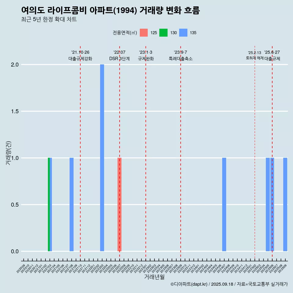 여의도 라이프콤비 아파트(1994) 거래량 변화 흐름