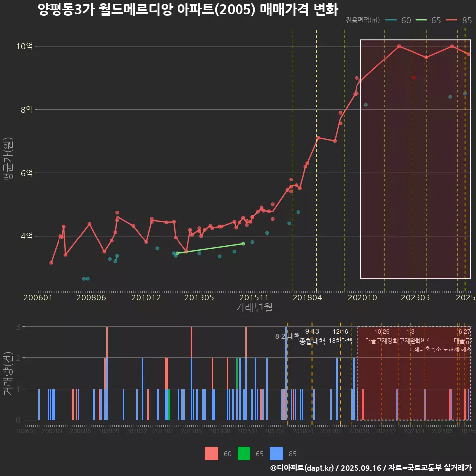 양평동3가 월드메르디앙 아파트(2005) 매매가격 변화