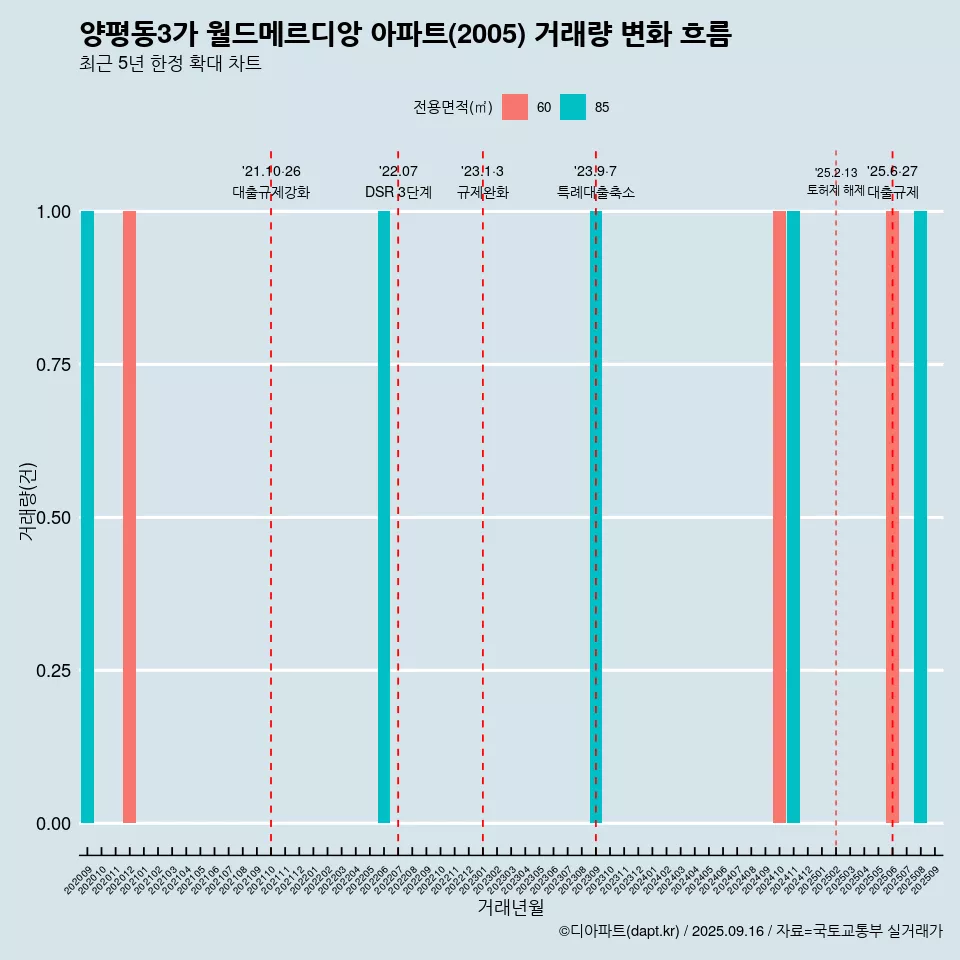 양평동3가 월드메르디앙 아파트(2005) 거래량 변화 흐름