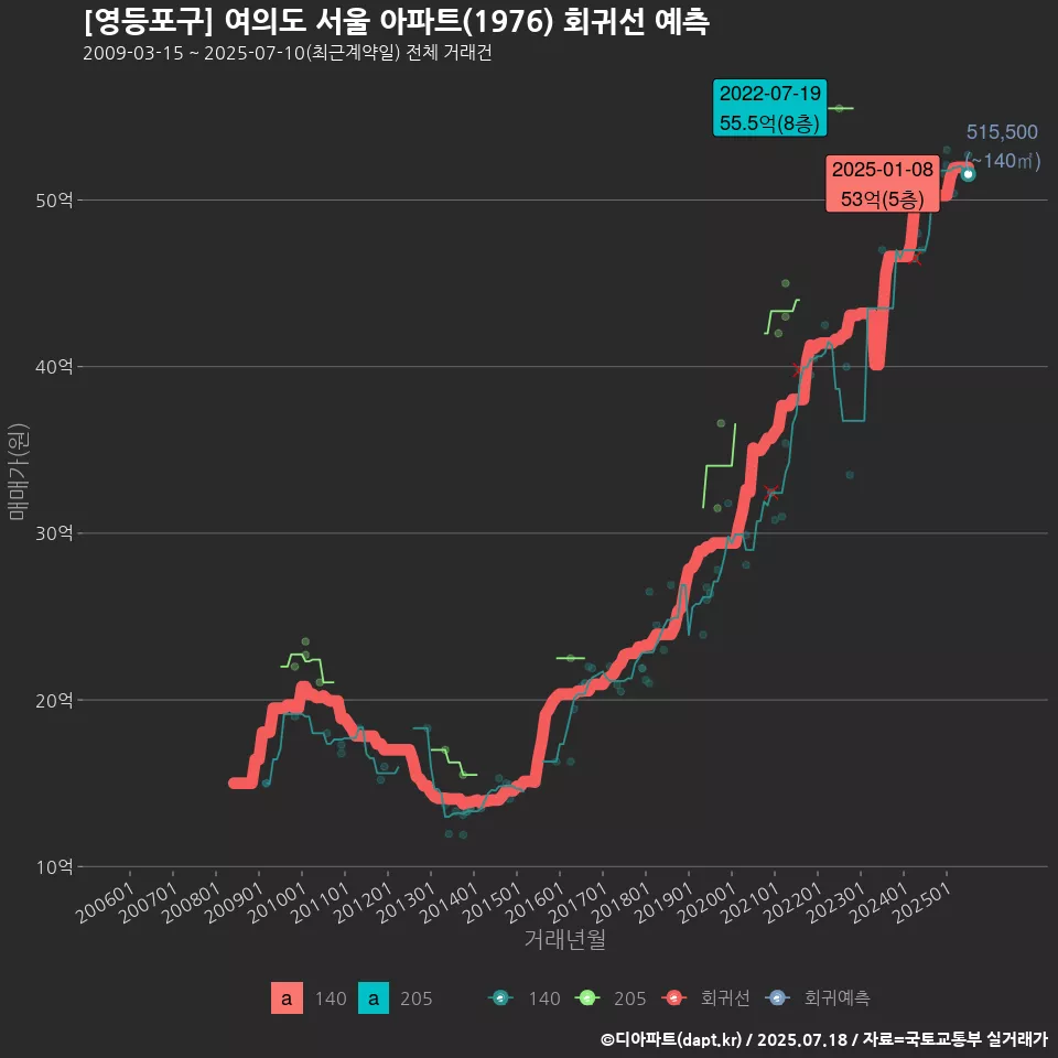 [영등포구] 여의도 서울 아파트(1976) 회귀선 예측