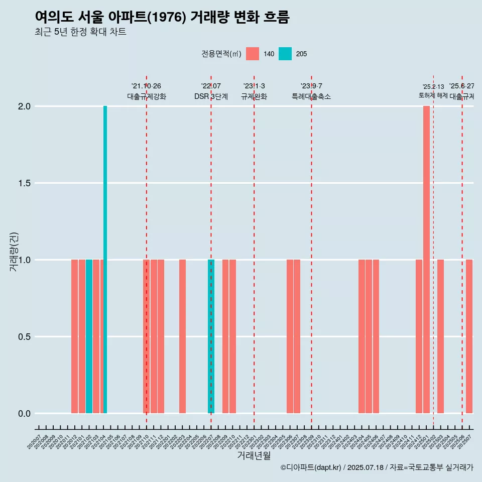여의도 서울 아파트(1976) 거래량 변화 흐름