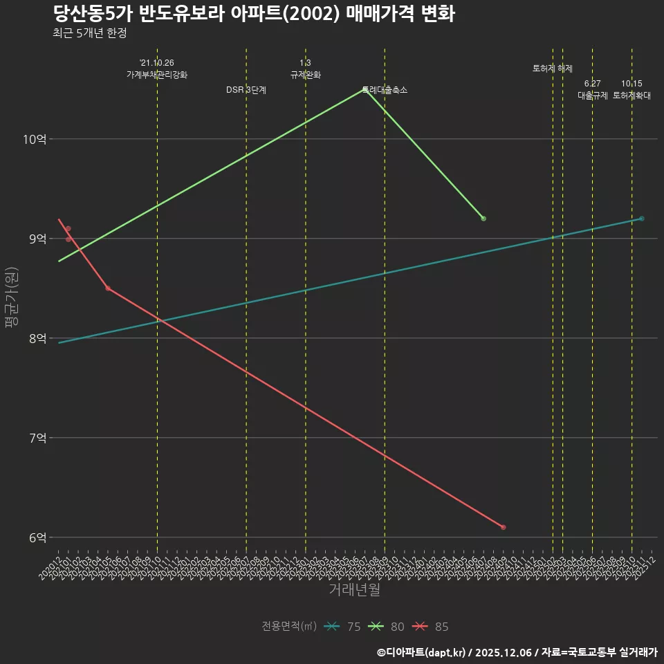 당산동5가 반도유보라 아파트(2002) 매매가격 변화