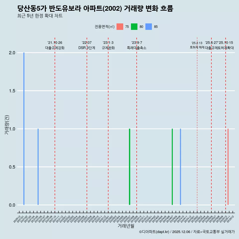 당산동5가 반도유보라 아파트(2002) 거래량 변화 흐름