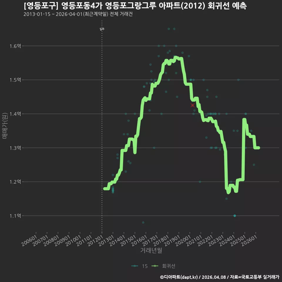 [영등포구] 영등포동4가 영등포그랑그루 아파트(2012) 회귀선 예측