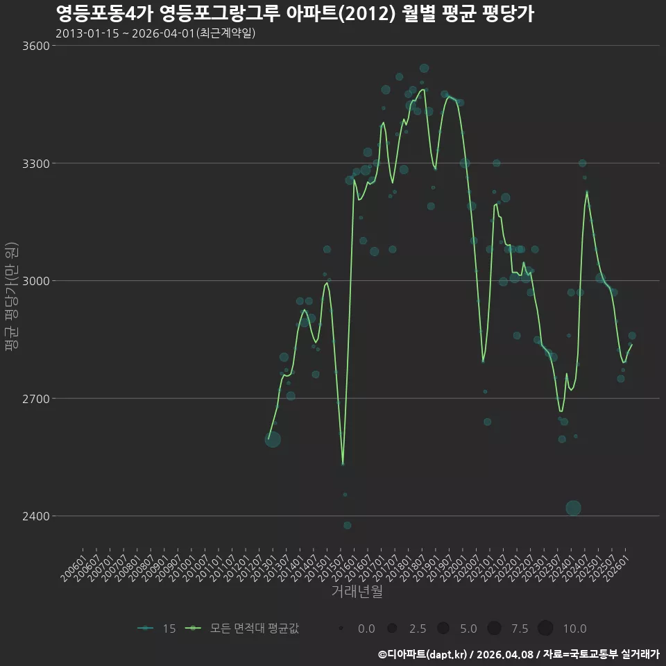 영등포동4가 영등포그랑그루 아파트(2012) 월별 평균 평당가