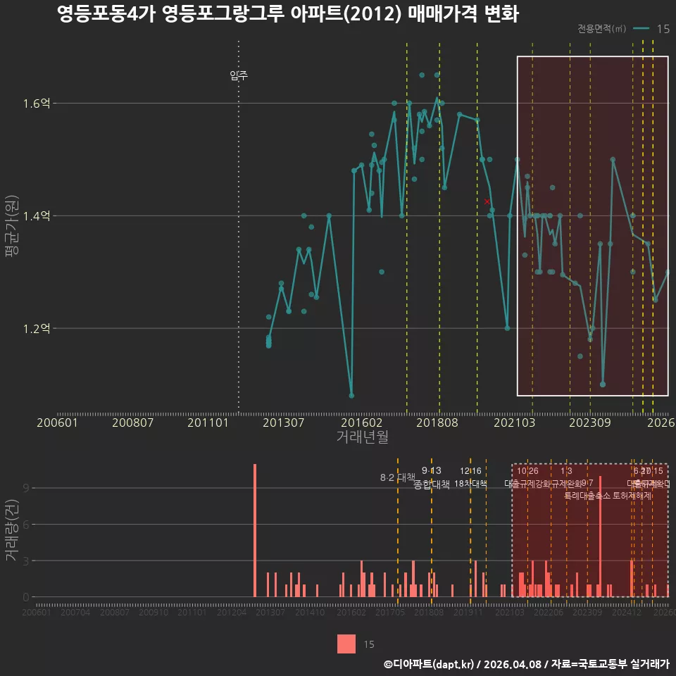 영등포동4가 영등포그랑그루 아파트(2012) 매매가격 변화