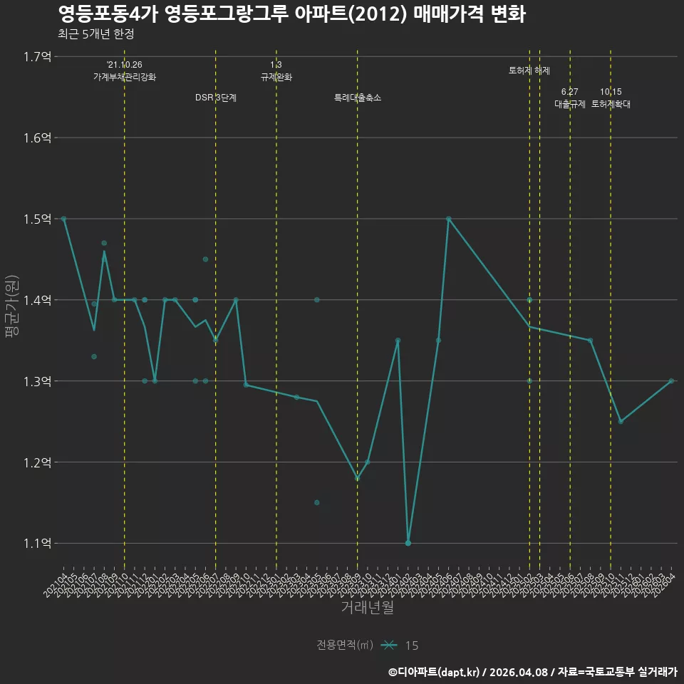 영등포동4가 영등포그랑그루 아파트(2012) 매매가격 변화