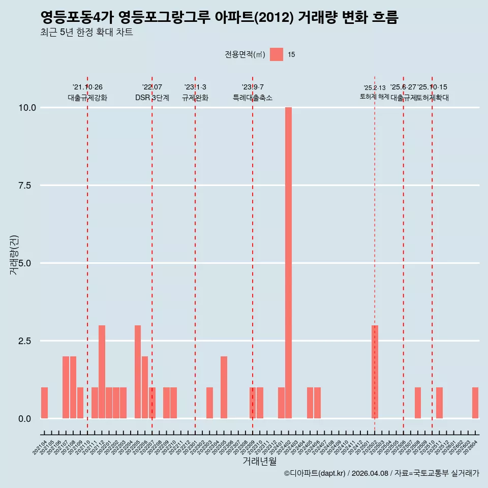 영등포동4가 영등포그랑그루 아파트(2012) 거래량 변화 흐름