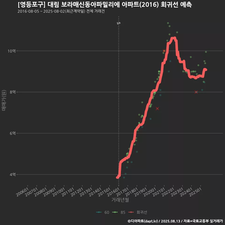 [영등포구] 대림 보라매신동아파밀리에 아파트(2016) 회귀선 예측