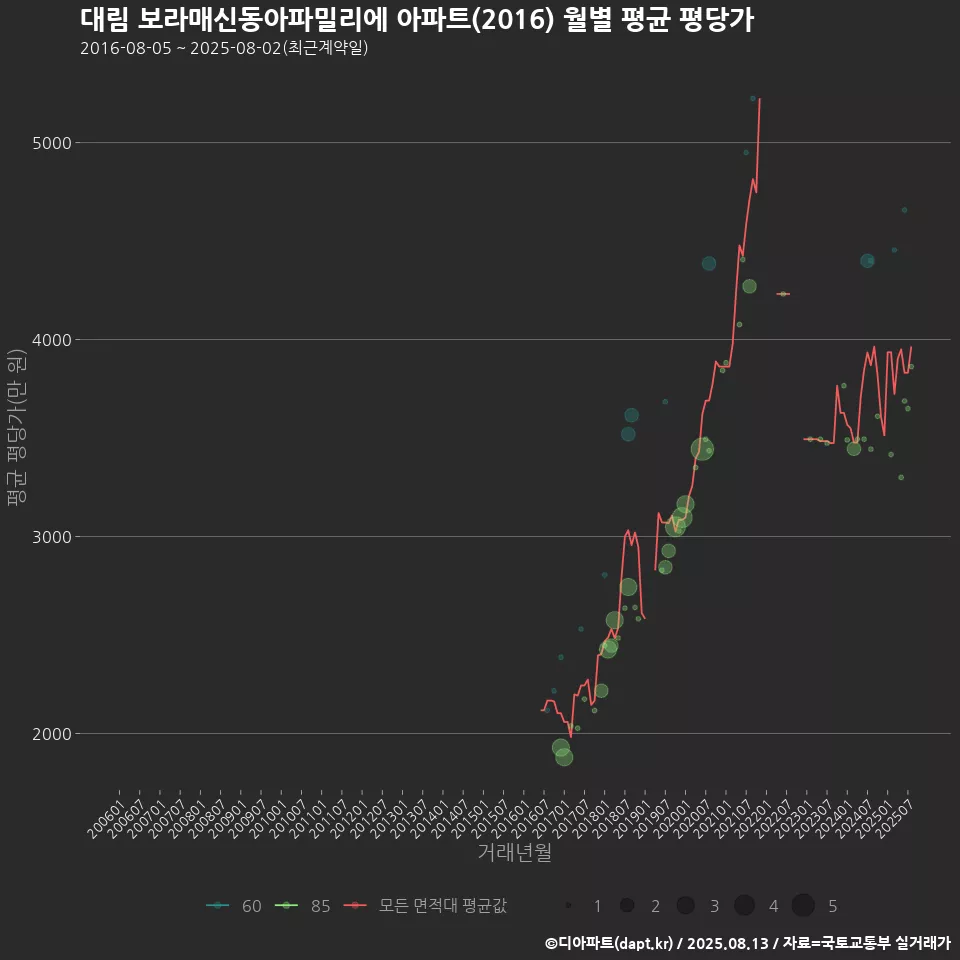 대림 보라매신동아파밀리에 아파트(2016) 월별 평균 평당가