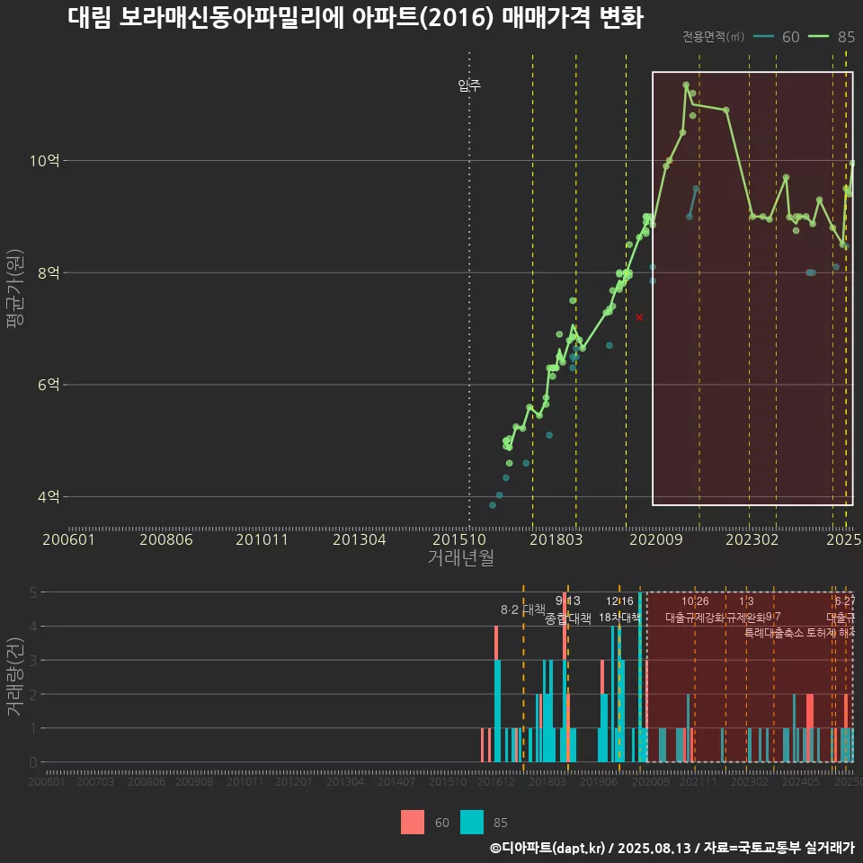 대림 보라매신동아파밀리에 아파트(2016) 매매가격 변화