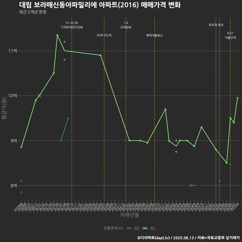 대림 보라매신동아파밀리에 아파트(2016) 매매가격 변화