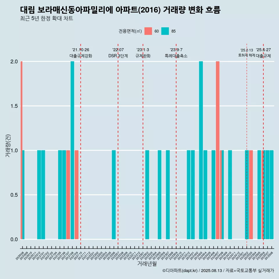 대림 보라매신동아파밀리에 아파트(2016) 거래량 변화 흐름