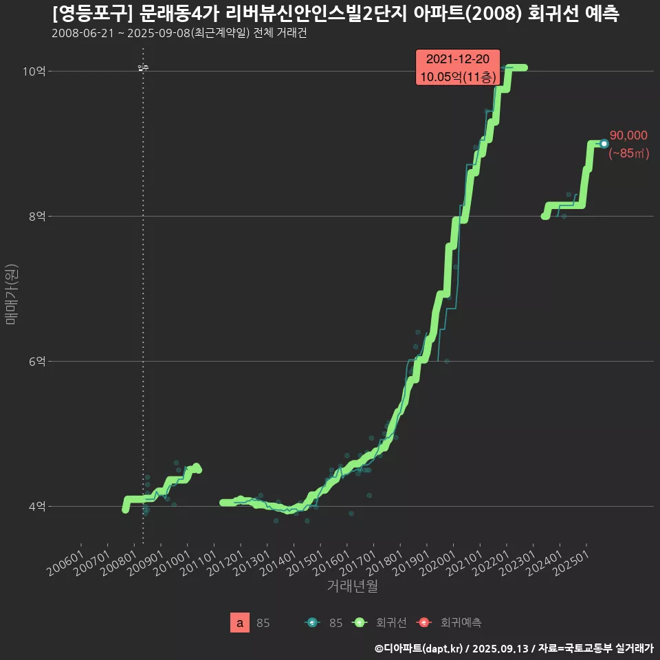 [영등포구] 문래동4가 리버뷰신안인스빌2단지 아파트(2008) 회귀선 예측