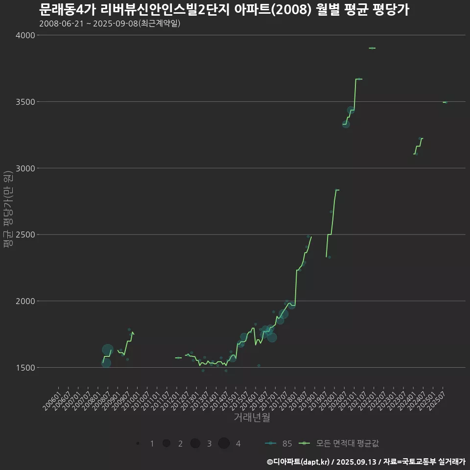 문래동4가 리버뷰신안인스빌2단지 아파트(2008) 월별 평균 평당가