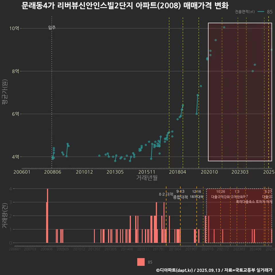 문래동4가 리버뷰신안인스빌2단지 아파트(2008) 매매가격 변화