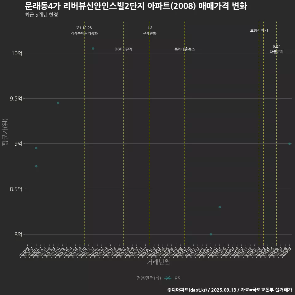 문래동4가 리버뷰신안인스빌2단지 아파트(2008) 매매가격 변화
