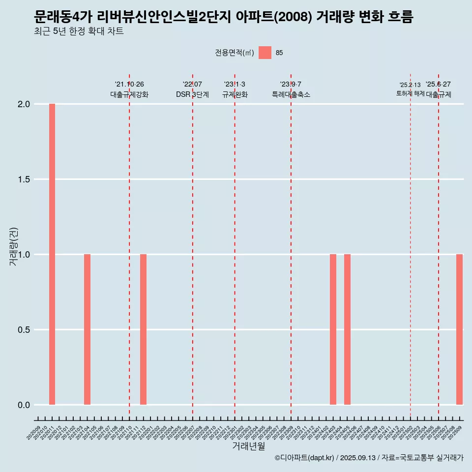 문래동4가 리버뷰신안인스빌2단지 아파트(2008) 거래량 변화 흐름