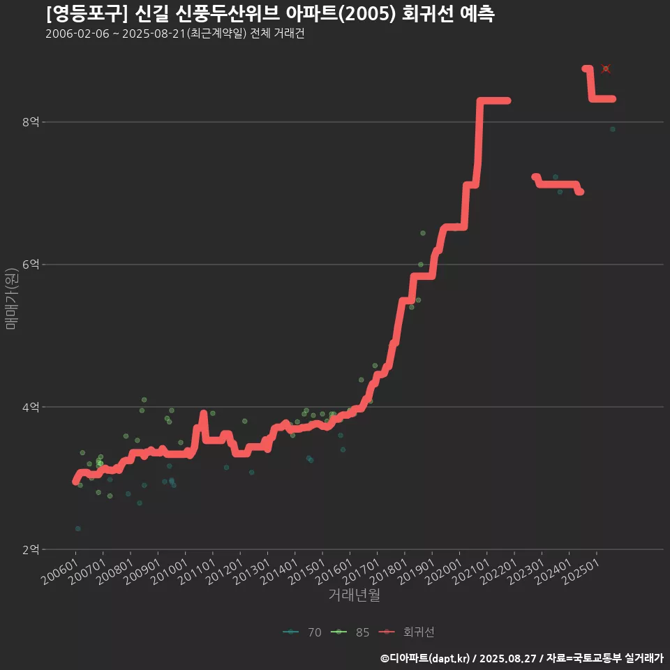 [영등포구] 신길 신풍두산위브 아파트(2005) 회귀선 예측