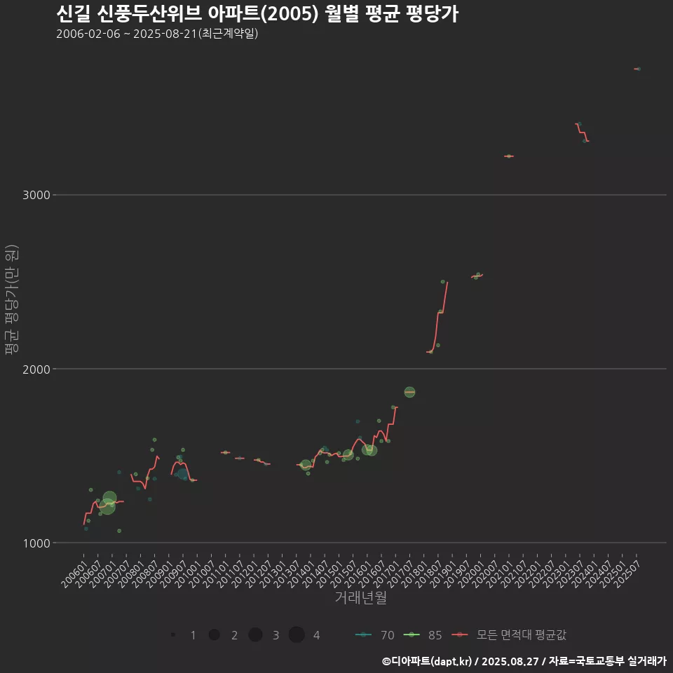 신길 신풍두산위브 아파트(2005) 월별 평균 평당가