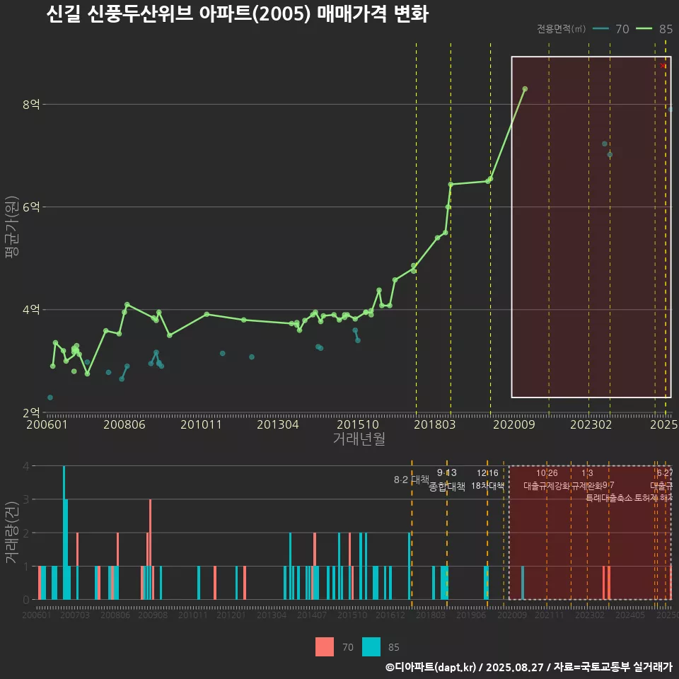 신길 신풍두산위브 아파트(2005) 매매가격 변화