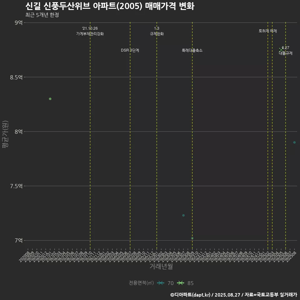 신길 신풍두산위브 아파트(2005) 매매가격 변화