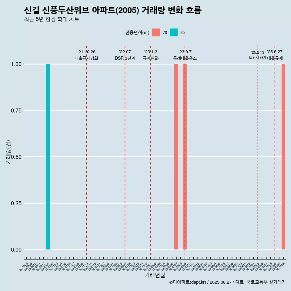 신길 신풍두산위브 아파트(2005) 거래량 변화 흐름