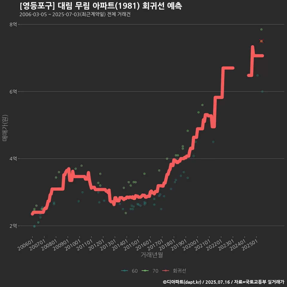 [영등포구] 대림 무림 아파트(1981) 회귀선 예측