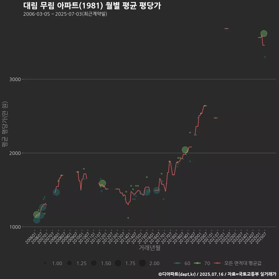 대림 무림 아파트(1981) 월별 평균 평당가