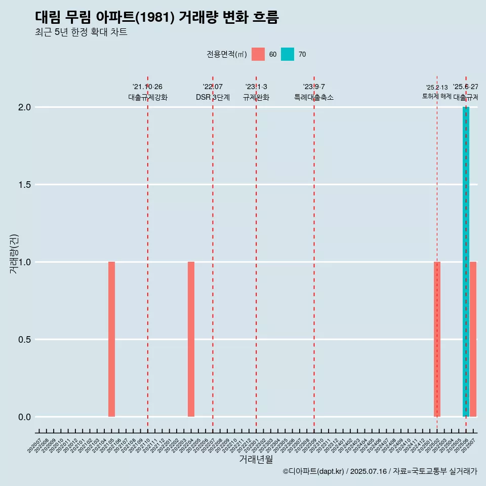 대림 무림 아파트(1981) 거래량 변화 흐름
