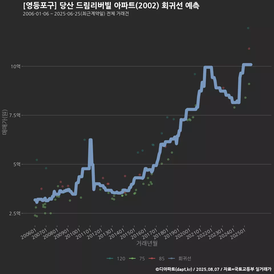 [영등포구] 당산 드림리버빌 아파트(2002) 회귀선 예측