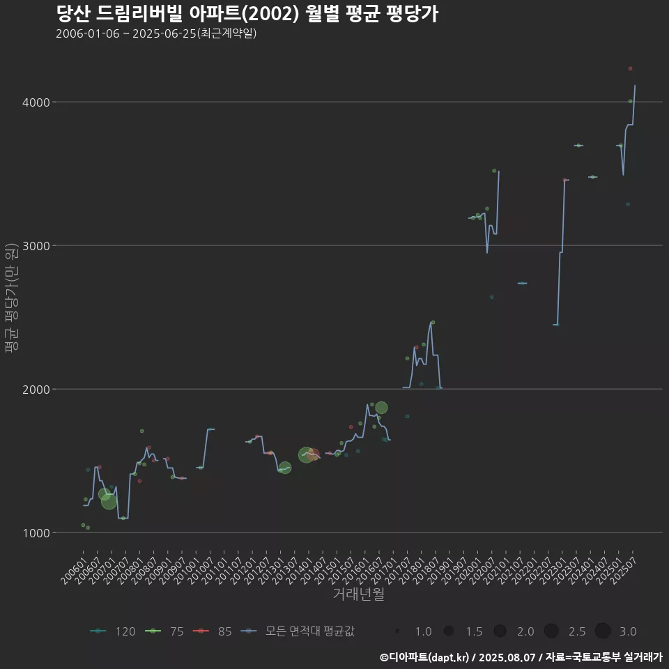 당산 드림리버빌 아파트(2002) 월별 평균 평당가