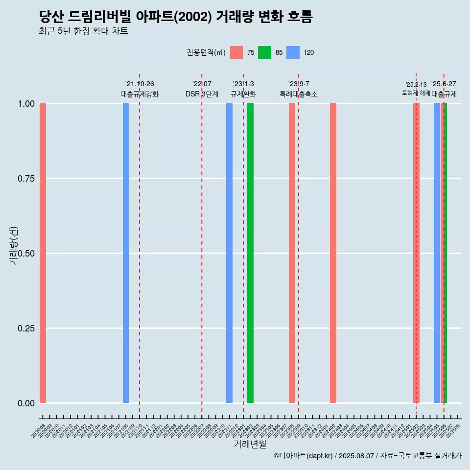 당산 드림리버빌 아파트(2002) 거래량 변화 흐름