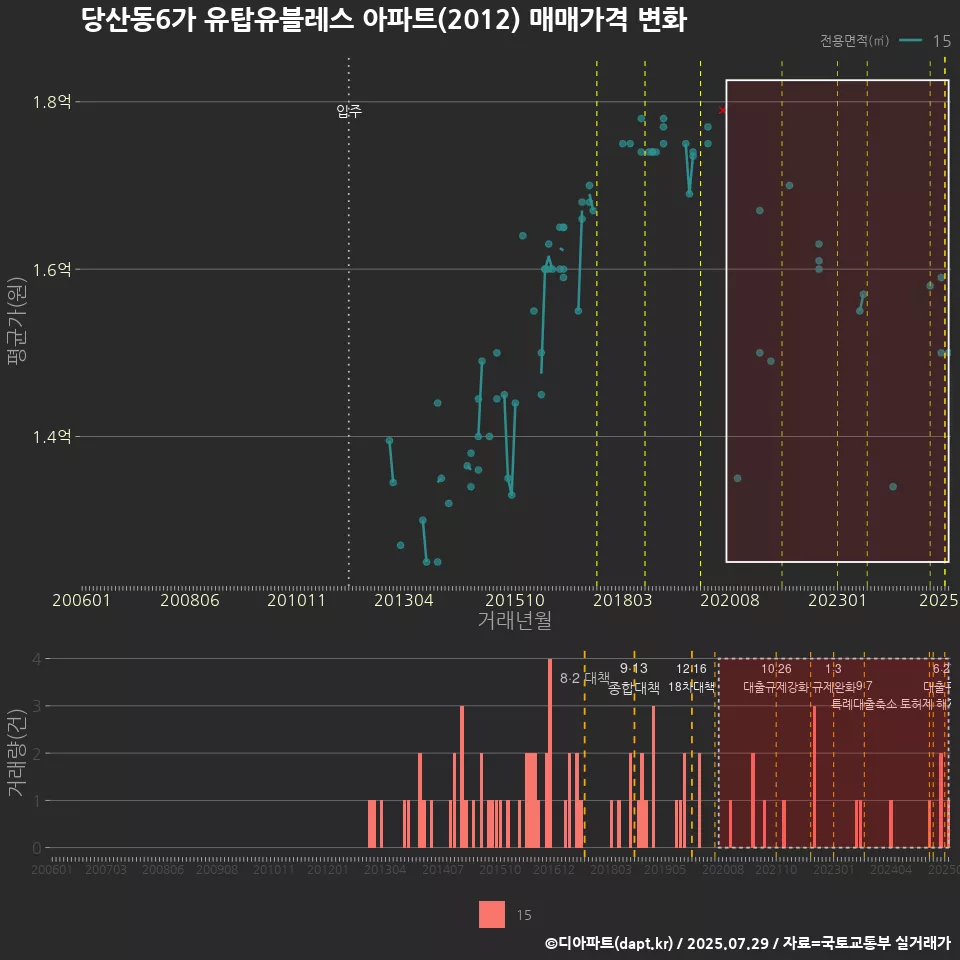 당산동6가 유탑유블레스 아파트(2012) 매매가격 변화