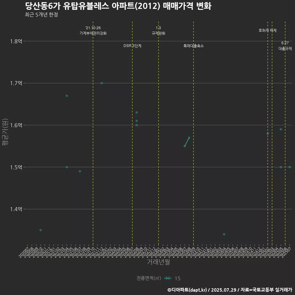 당산동6가 유탑유블레스 아파트(2012) 매매가격 변화