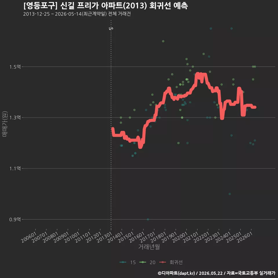 [영등포구] 신길 프리가 아파트(2013) 회귀선 예측