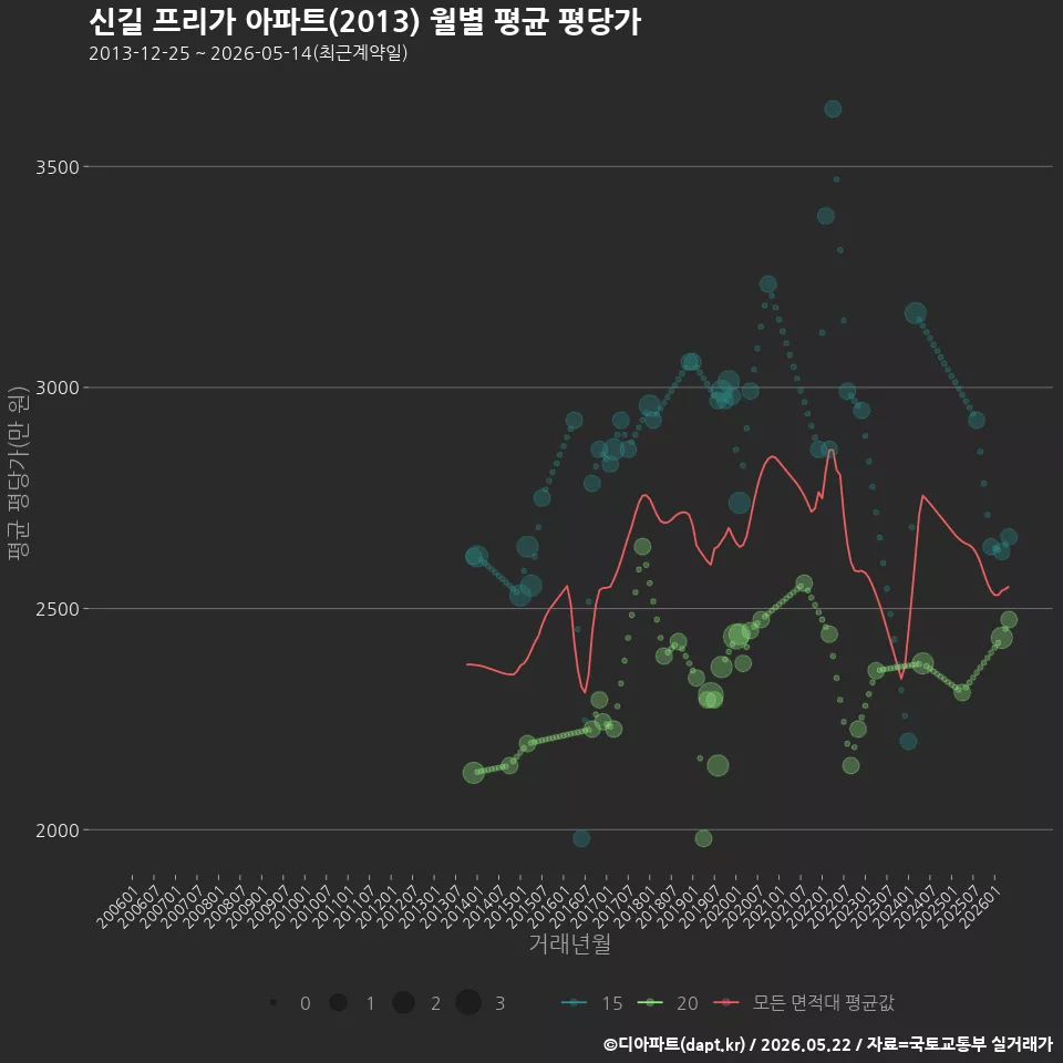 신길 프리가 아파트(2013) 월별 평균 평당가