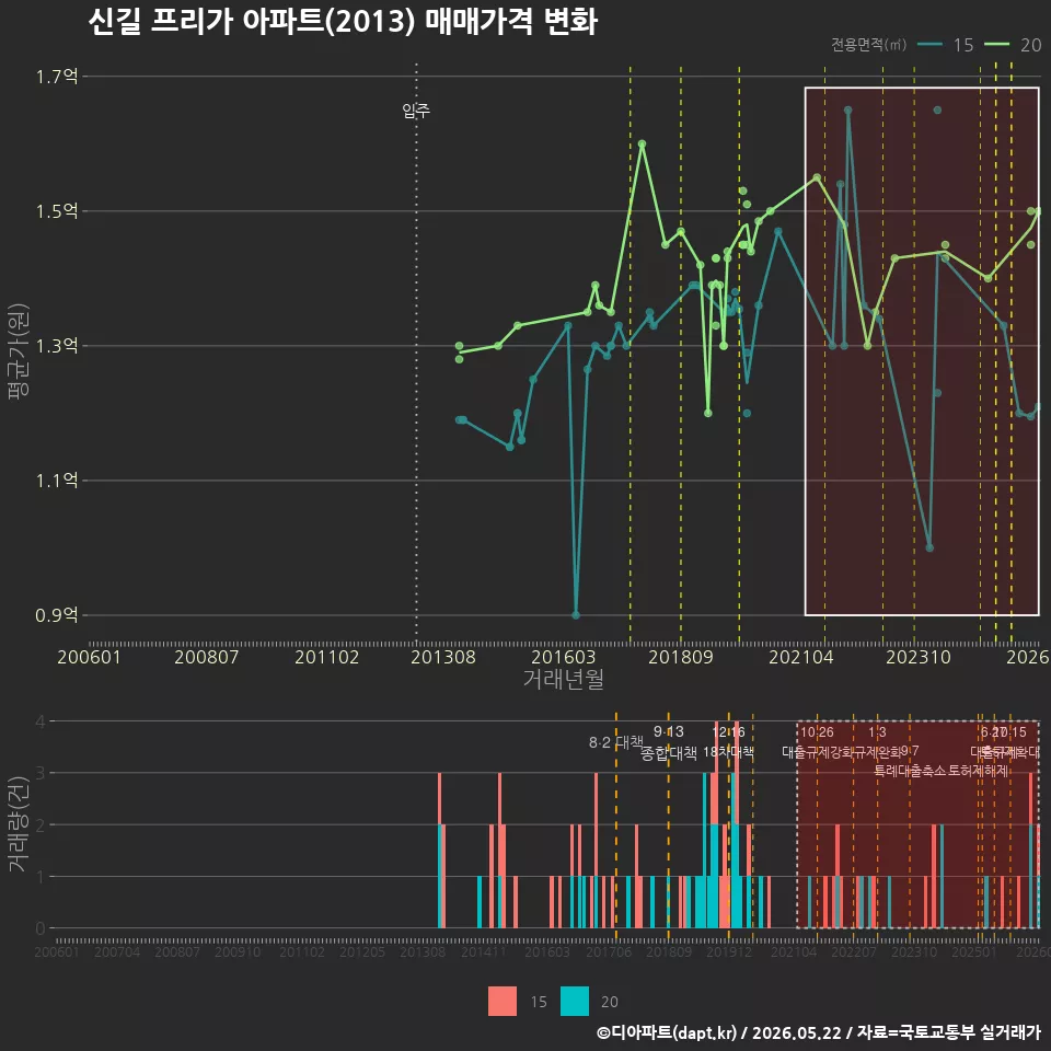신길 프리가 아파트(2013) 매매가격 변화