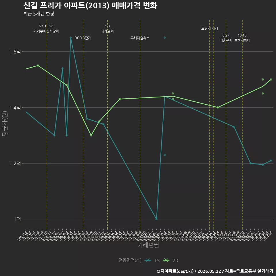 신길 프리가 아파트(2013) 매매가격 변화