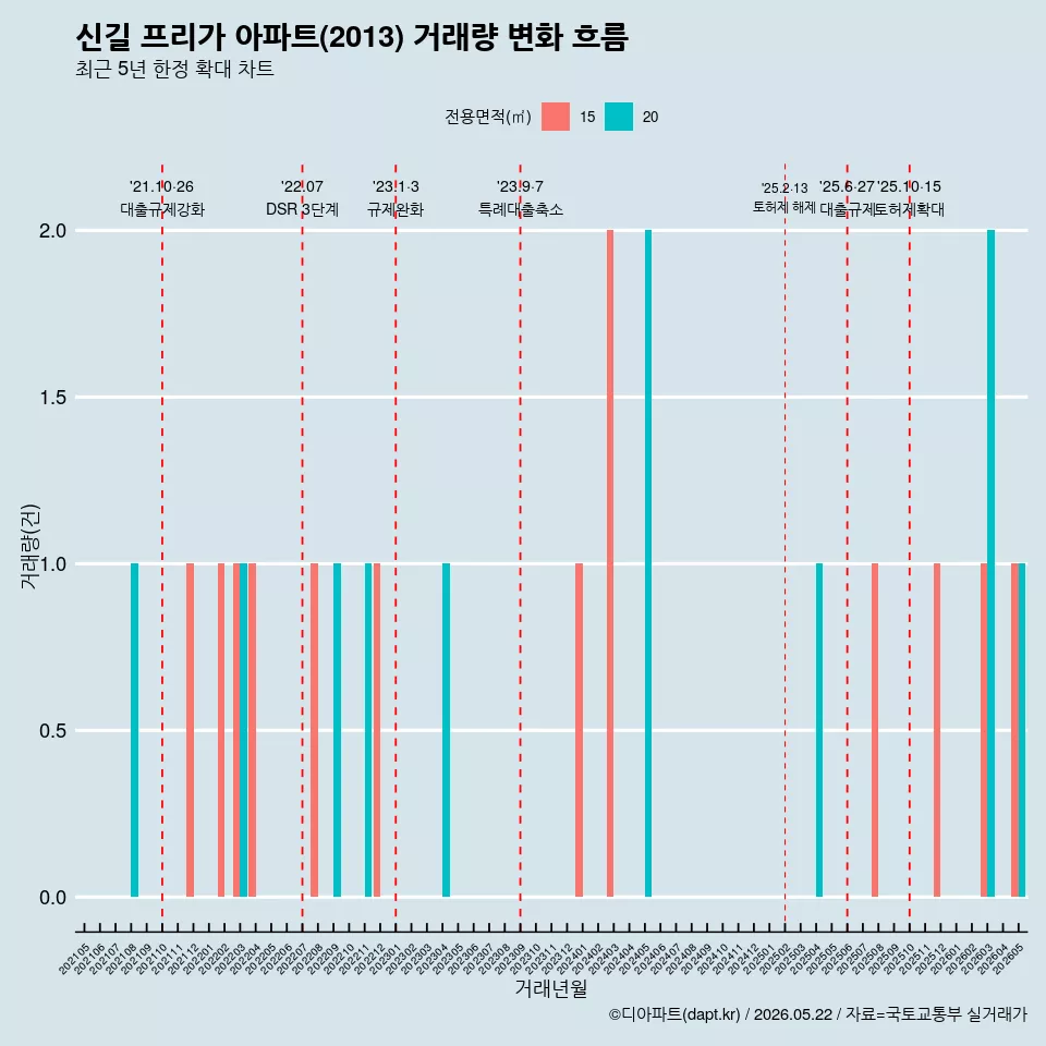 신길 프리가 아파트(2013) 거래량 변화 흐름