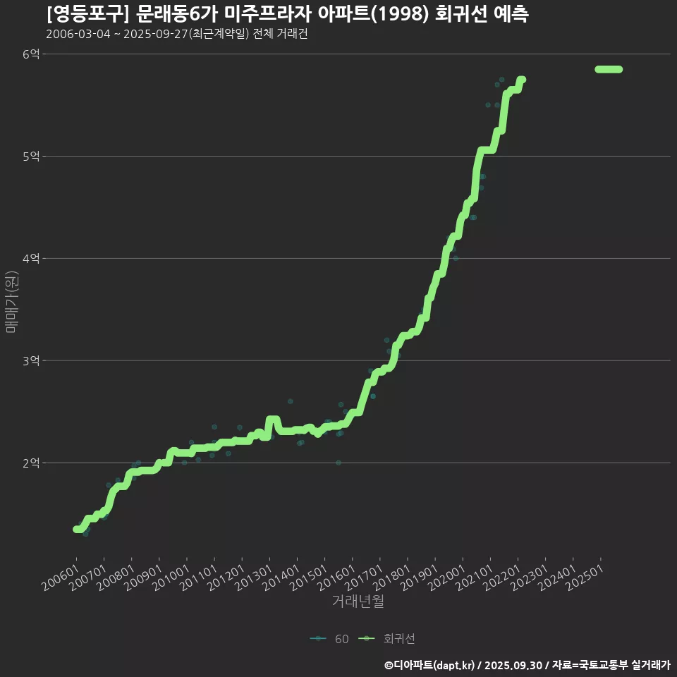 [영등포구] 문래동6가 미주프라자 아파트(1998) 회귀선 예측