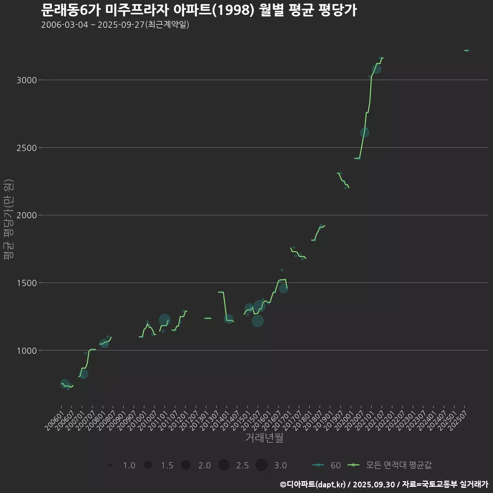문래동6가 미주프라자 아파트(1998) 월별 평균 평당가