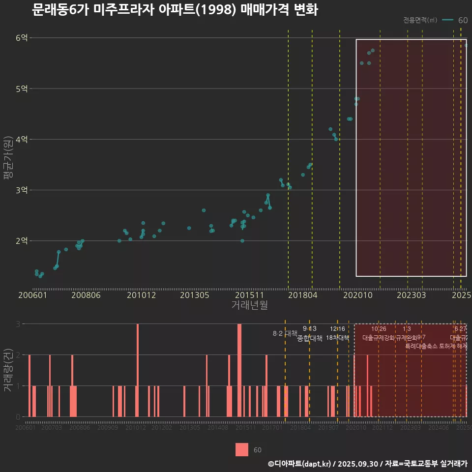 문래동6가 미주프라자 아파트(1998) 매매가격 변화