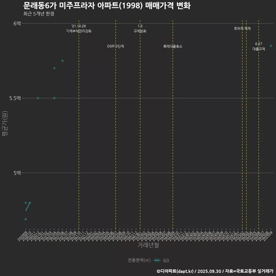 문래동6가 미주프라자 아파트(1998) 매매가격 변화
