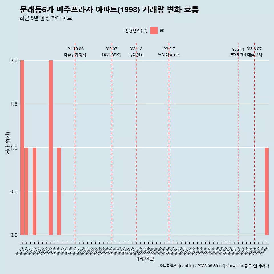문래동6가 미주프라자 아파트(1998) 거래량 변화 흐름