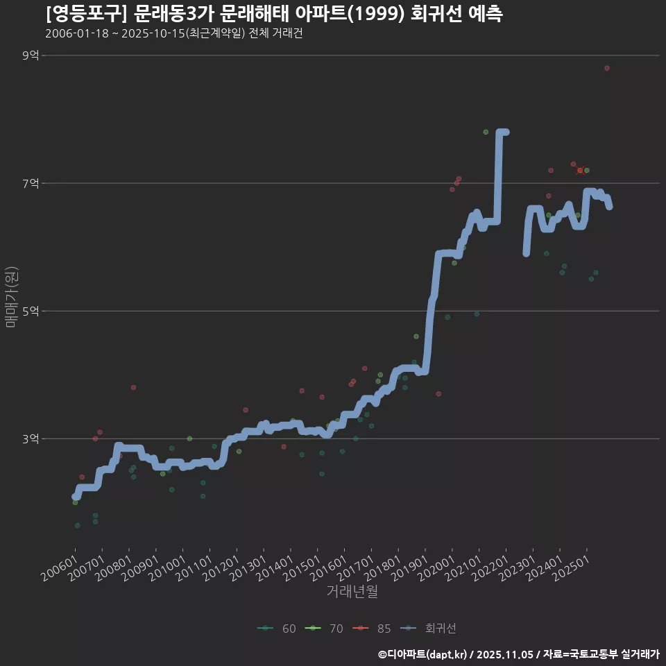 [영등포구] 문래동3가 문래해태 아파트(1999) 회귀선 예측