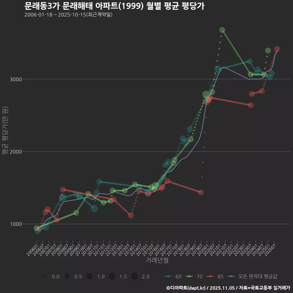 문래동3가 문래해태 아파트(1999) 월별 평균 평당가